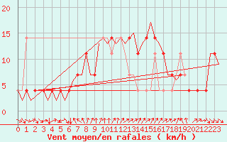 Courbe de la force du vent pour Fritzlar