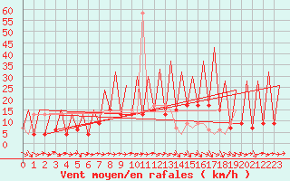 Courbe de la force du vent pour Huesca (Esp)
