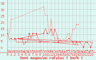 Courbe de la force du vent pour Joensuu