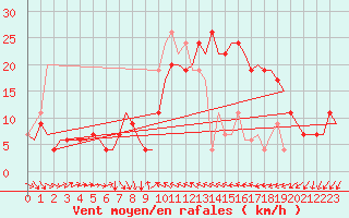 Courbe de la force du vent pour Valencia / Aeropuerto