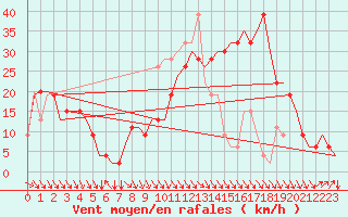 Courbe de la force du vent pour Oujda