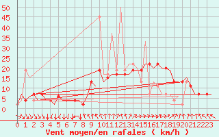 Courbe de la force du vent pour Madrid / Barajas (Esp)