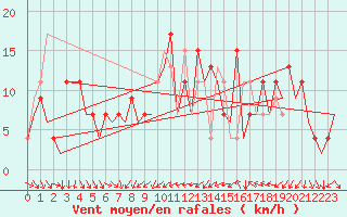 Courbe de la force du vent pour Murcia / San Javier