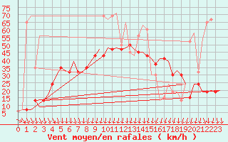 Courbe de la force du vent pour Podgorica Titograd