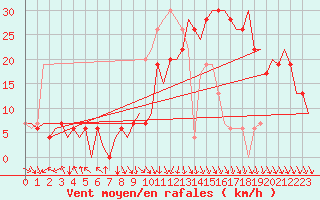 Courbe de la force du vent pour Pamplona (Esp)