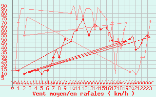 Courbe de la force du vent pour Valladolid / Villanubla