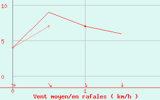 Courbe de la force du vent pour Bergamo / Orio Al Serio