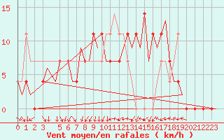 Courbe de la force du vent pour Celle