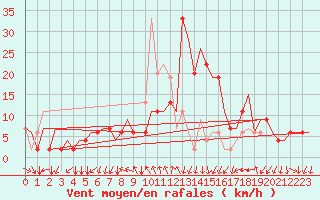 Courbe de la force du vent pour Milano / Malpensa