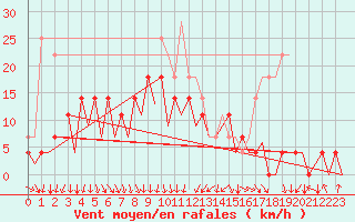Courbe de la force du vent pour Oslo / Gardermoen