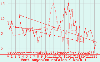 Courbe de la force du vent pour Asturias / Aviles