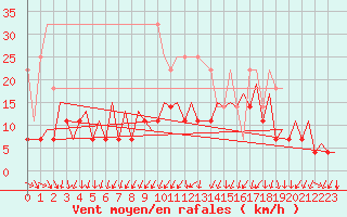 Courbe de la force du vent pour Hof