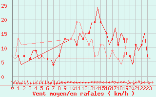 Courbe de la force du vent pour Ronchi Dei Legionari