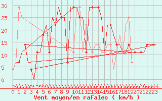 Courbe de la force du vent pour Odesa