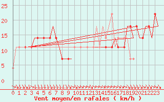 Courbe de la force du vent pour Kharkiv