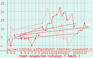 Courbe de la force du vent pour London / Heathrow (UK)