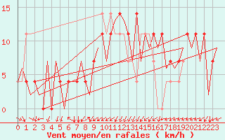 Courbe de la force du vent pour Niederstetten