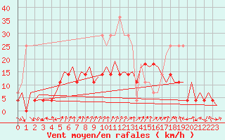 Courbe de la force du vent pour Gallivare
