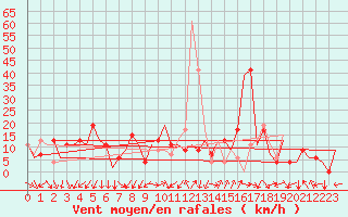 Courbe de la force du vent pour Reus (Esp)