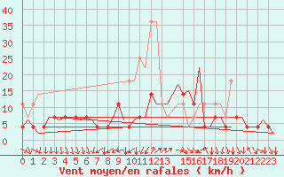 Courbe de la force du vent pour Nuernberg