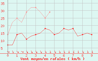 Courbe de la force du vent pour Kittila