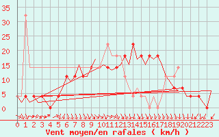 Courbe de la force du vent pour Holzdorf