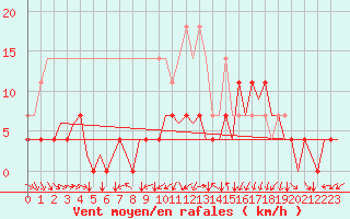Courbe de la force du vent pour Stuttgart-Echterdingen