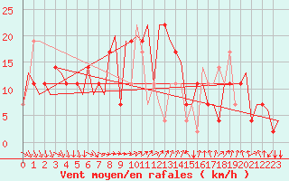 Courbe de la force du vent pour Varna