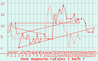 Courbe de la force du vent pour Salamanca / Matacan