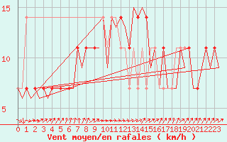 Courbe de la force du vent pour Lechfeld