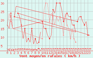 Courbe de la force du vent pour Almeria / Aeropuerto