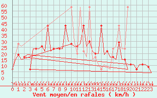 Courbe de la force du vent pour Burgas