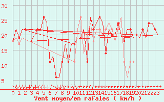 Courbe de la force du vent pour Varna