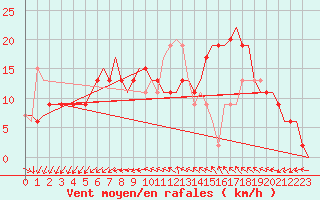 Courbe de la force du vent pour Kristianstad / Everod