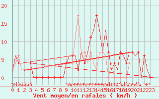 Courbe de la force du vent pour Skopje-Petrovec