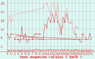 Courbe de la force du vent pour Baia Mare