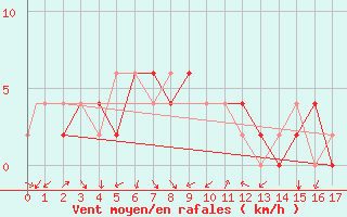 Courbe de la force du vent pour Wonju