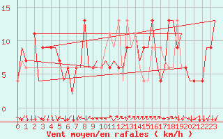 Courbe de la force du vent pour Milano / Malpensa