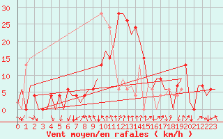 Courbe de la force du vent pour Gerona (Esp)