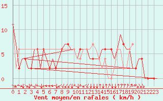 Courbe de la force du vent pour Madrid / Getafe