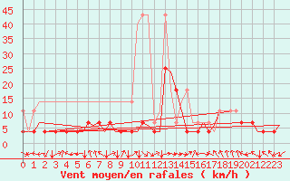 Courbe de la force du vent pour Augsburg