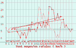 Courbe de la force du vent pour Vitoria