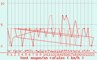 Courbe de la force du vent pour Neuburg / Donau