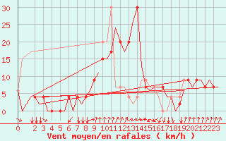 Courbe de la force du vent pour Napoli / Capodichino