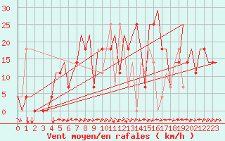 Courbe de la force du vent pour St. Peterburg