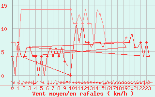 Courbe de la force du vent pour Storkmarknes / Skagen