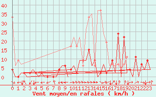 Courbe de la force du vent pour Locarno-Magadino