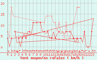 Courbe de la force du vent pour Cerklje Airport