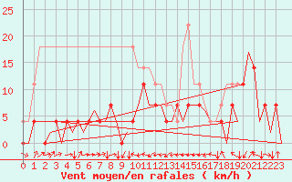 Courbe de la force du vent pour Cerklje Airport