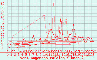 Courbe de la force du vent pour San Sebastian (Esp)